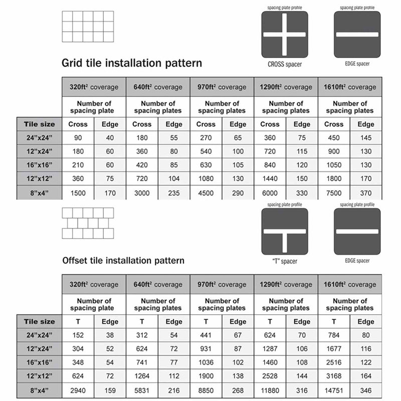 ATR Tile Leveling System Grid tile installation pattern chart with coverage and spacing plate details.